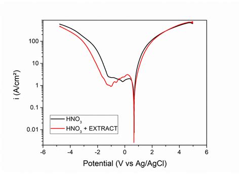 Potentiodynamic Polarization Curves Of The Copper Electrode In M Hno