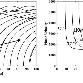 Dispersion Curves A Group Velocity And B Phase Velocity Vs Frequency