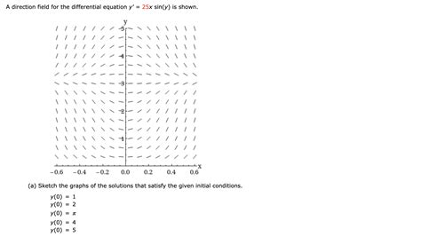 Solved A Direction Field For The Differential Equation Y Chegg