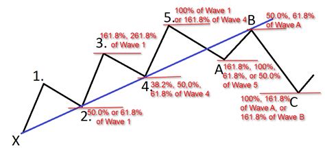 How To Use Elliott Wave In Trading