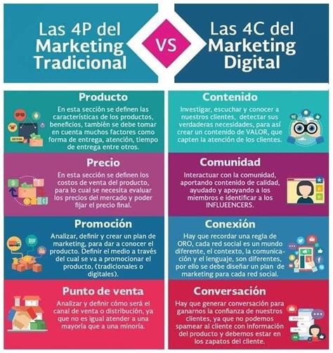 Las P Del Marketing Tradicional Vs Las C Del Marketing Digital