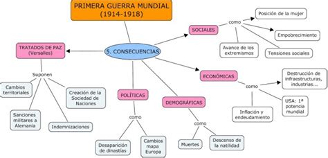 Primera Guerra Mundial Cuadros Sinópticos Cuadro Comparativo