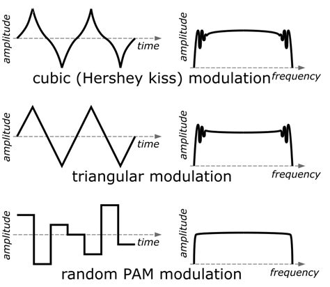 Emi Reduction Via Spread Spectrum Clocking