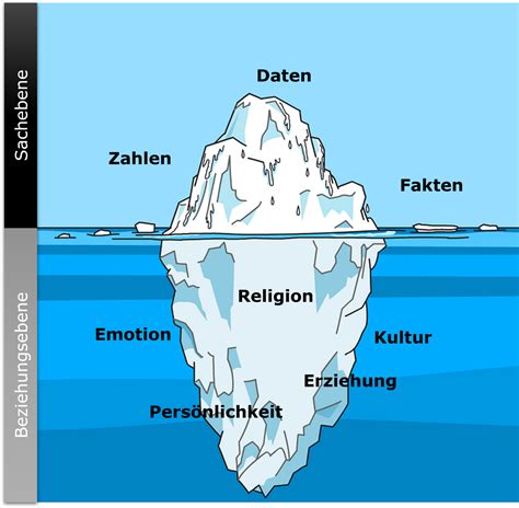 Kommunikation In Der Pflege Und Anwendung Das Eisbergmodell