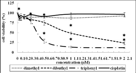 Cytotoxic Effect Of Compound And Cisplatin On K After A