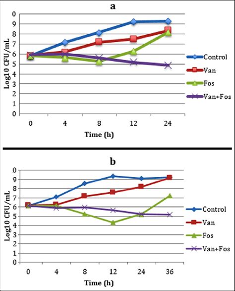 A B Time Kill Curves Obtained With Combinations Of Vancomycin And