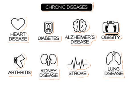 Chronic Disease – Soma Wellness Clinic