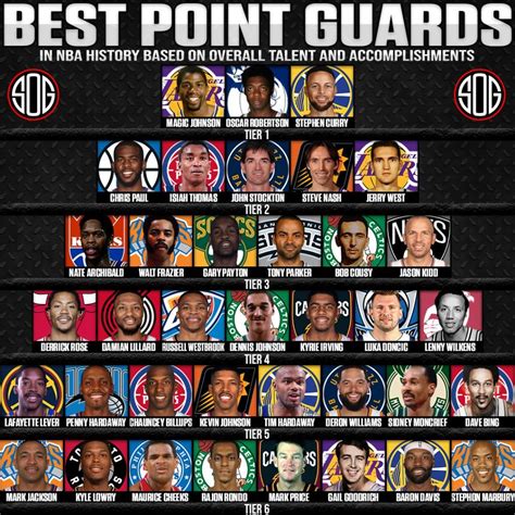 Nba Best Point Guards Of All Time Tier List Sog Sports