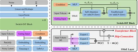 Switch Diffusion Transformer: Synergizing Denoising Tasks with Sparse ...