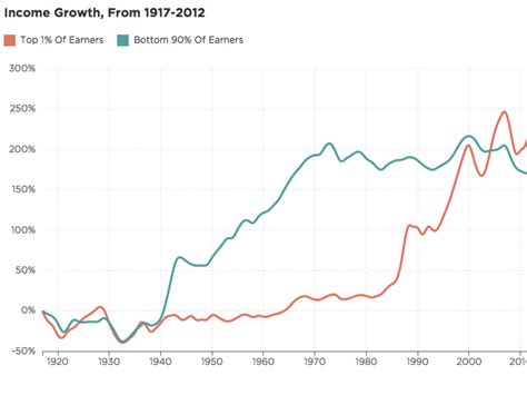 World Income Inequality Graph