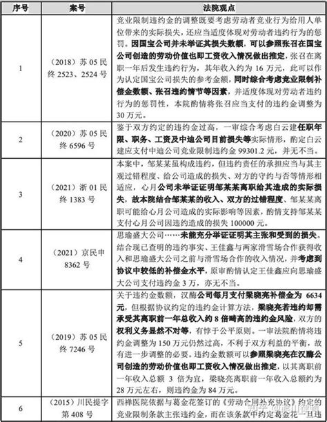 日常法务 如何约定竞业限制违约金 知乎