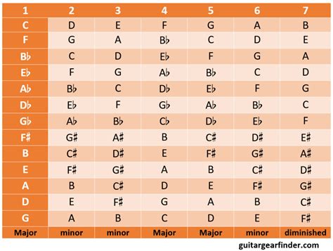 How to Find the Key of a Song (4 Easy Methods + Charts) - Guitar Gear ...