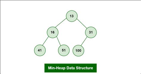 Introduction To Min Heap Data Structure And Algorithm Tutorials