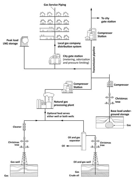 Learning Task 1 Block E Fuel Gas Systems