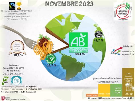 INFOgraphie Novembre 2023 Gaspillage Alimentaire Empreinte Carbone