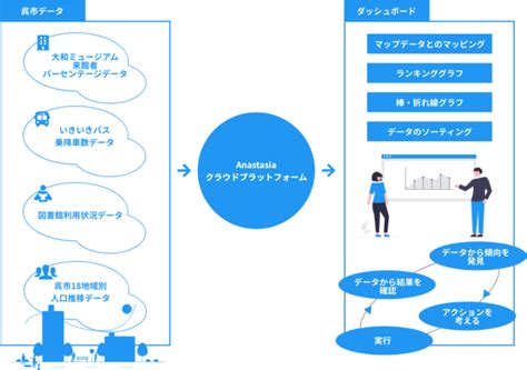 データ流通プラットフォーム「anastasia」を用いた呉市オープンデータ利活用推進支援及びデータプラットフォーム構築支援プロジェクトにおける