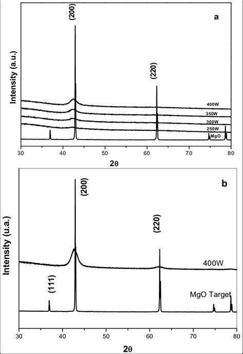 A Xrd Patterns Recorded From Mgo Films Deposited At 293 K And Different