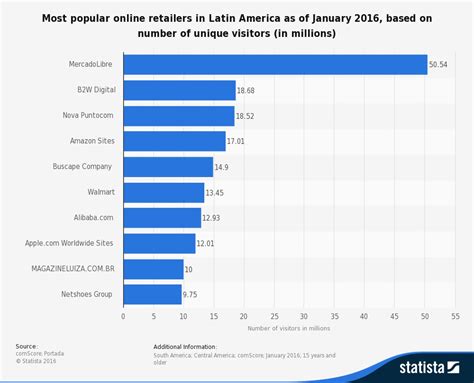 Crecimiento Ecommerce En Latinoamérica Cifras Actualizadas