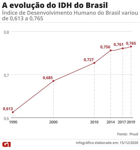 Brasil Perde Cinco Posi Es No Ranking Mundial De Idh Apesar De Uma