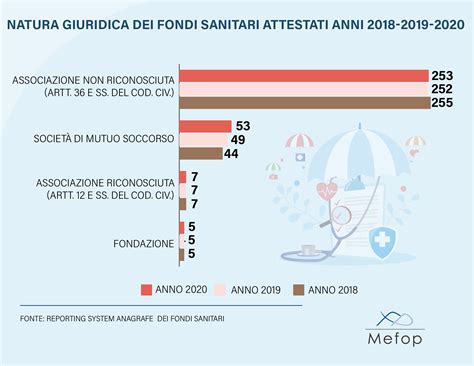 I Dati Del Reporting System 2021 Dellanagrafe Dei Fondi Sanitari