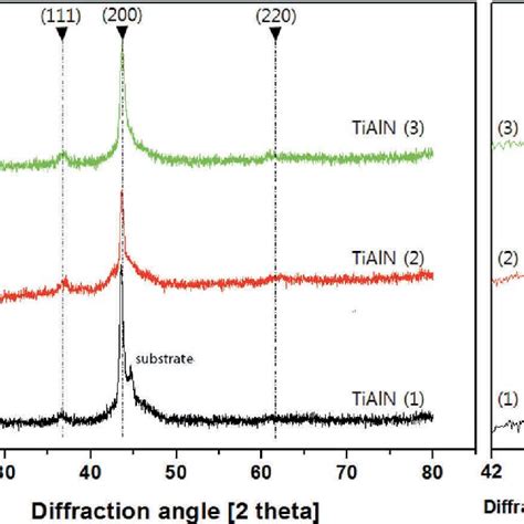 Xrd Pattern Of Titanium Aluminum Nitride Tialn Nanostructured