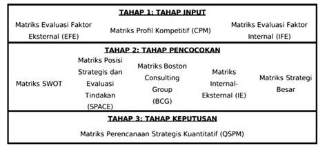 Gambar 1 Tahapan Proses Analisis Perumusan Strategi Bersaing Sumber