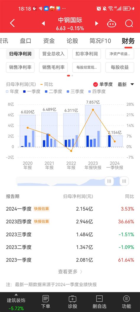 我卖飞了，我卖飞了啊！我尾盘为什么要看手机？为什么啊！我为啥就不能多拿一下，我知中钢国际000928股吧东方财富网股吧