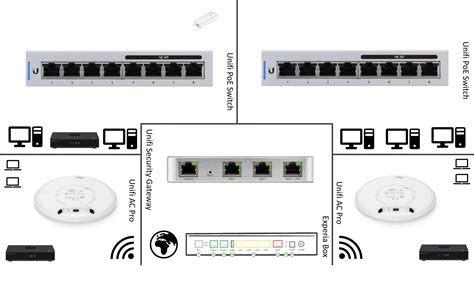 Unifi Tv Box Setup