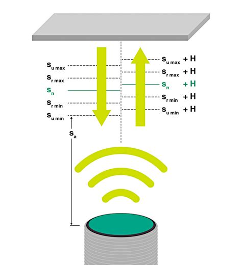 Induktive Sensoren Schaltabstand