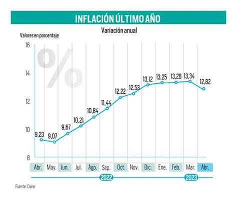 Porcentaje De Inflacion En Colombia Toyota Esme Laurice