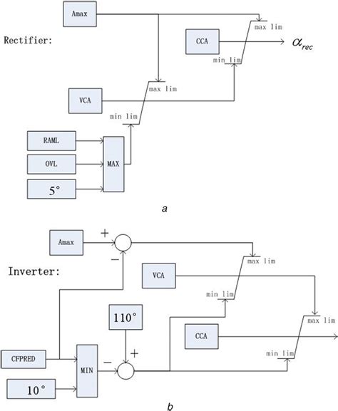 Diagram Of Abb Control System A Abb Control System Structure Of The