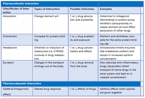 WHAT IS A DRUG INTERACTION? – INA-RESPOND