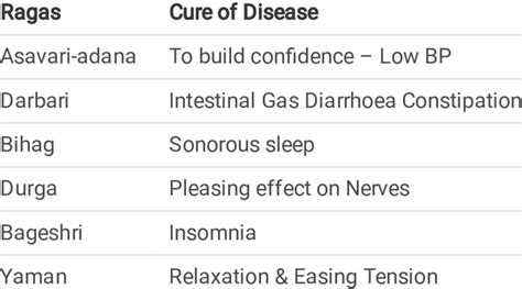 Raaga identication for music therapy | Download Scientific Diagram