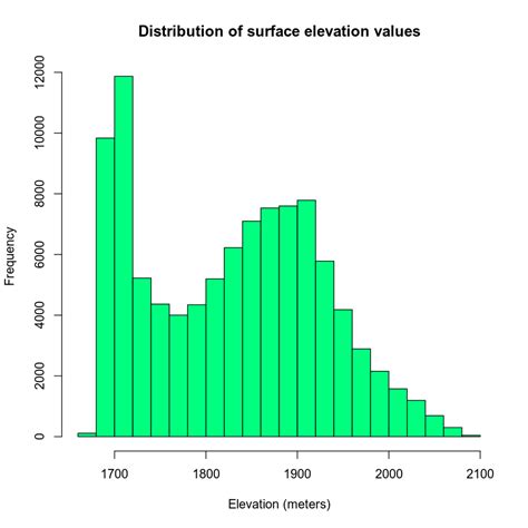 Plot Histograms of Raster Values in R | Earth Data Science - Earth Lab