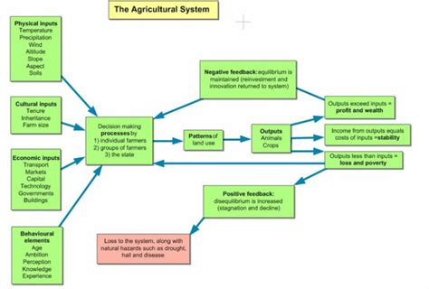 Agricultural Systems