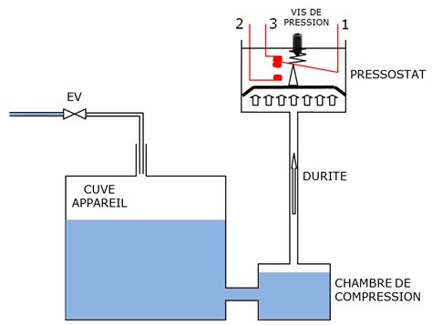 Le Pressostat Le Pressostat