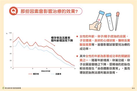 衛生福利部國民健康署 不孕症治療and試管嬰兒補助方案懶人包