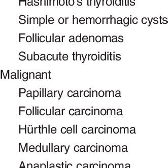 Causes of Thyroid Nodules | Download Table