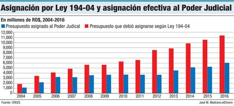 Presupuesto del Poder Judicial sin proyección de aumento