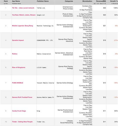 2022 Annual Report: Top Grossing Apps and Categories in App Store