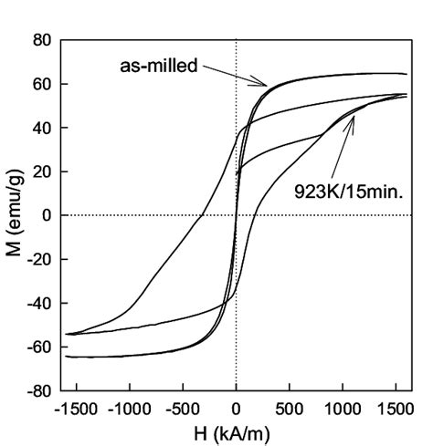 Hysteresis Loops Recorded At K For The As Milled And Annealed