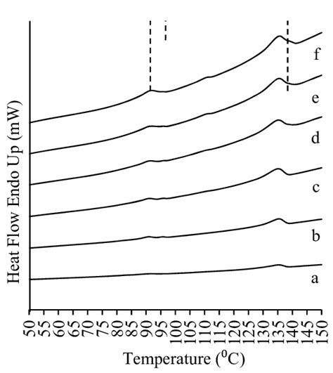 Dsc Thermograms Of Pla Films With Different Solvents A Pla C B Pla80 Download Scientific