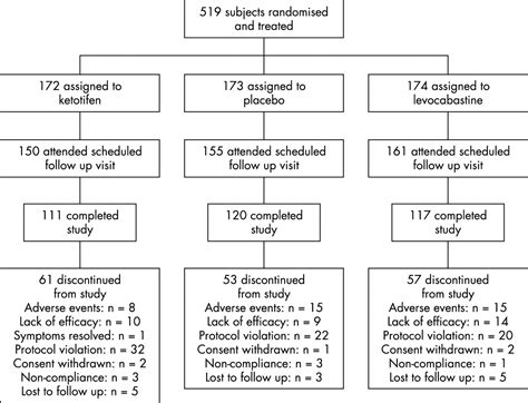 Efficacy And Safety Of Ketotifen Eye Drops In The Treatment Of Seasonal
