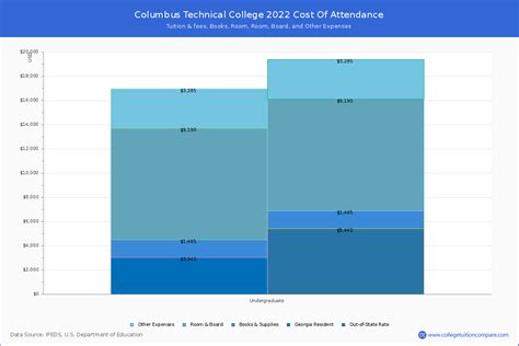 Columbus Technical - Tuition & Fees, Net Price