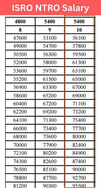 ISRO NTRO Scientist B Salary 2025 | Monthly Payment, In Hand Amount