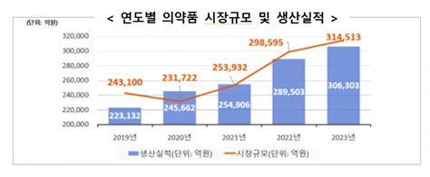 2023년 국내 의약품 시장 규모 역대 최고 31조 4513억 원 헬스코리아뉴스