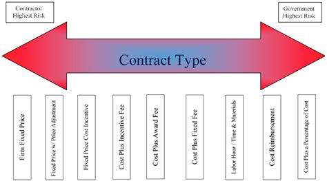 Procurement Wizard 3 6 Determine Contract Type