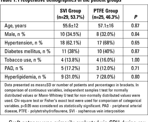 Table From Long Term Patency Of Autogenous Saphenous Veins Vs Ptfe