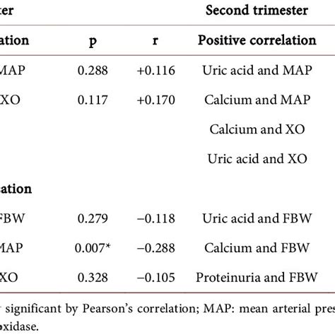 Showing Positive And Negative Correlations Between Serum Uric Acid And Download Scientific