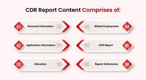 What Are The Documents Required For Cdr Report Writing